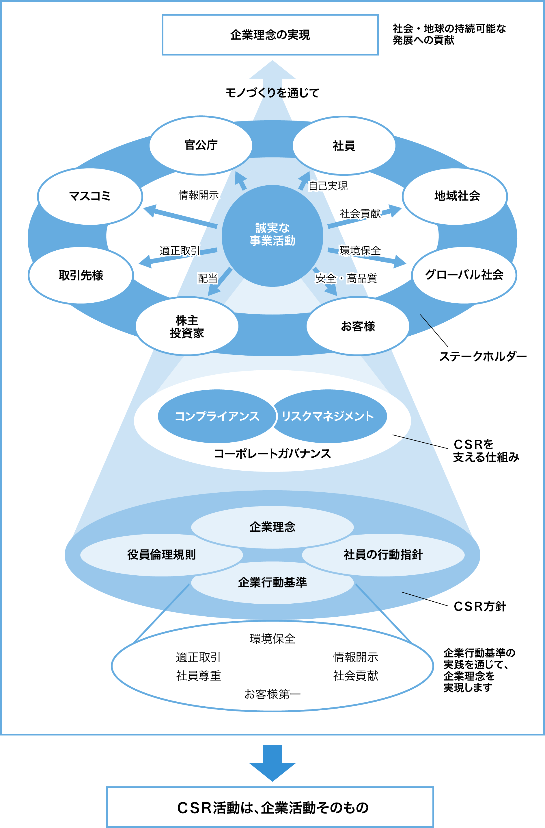 CSRの考え方