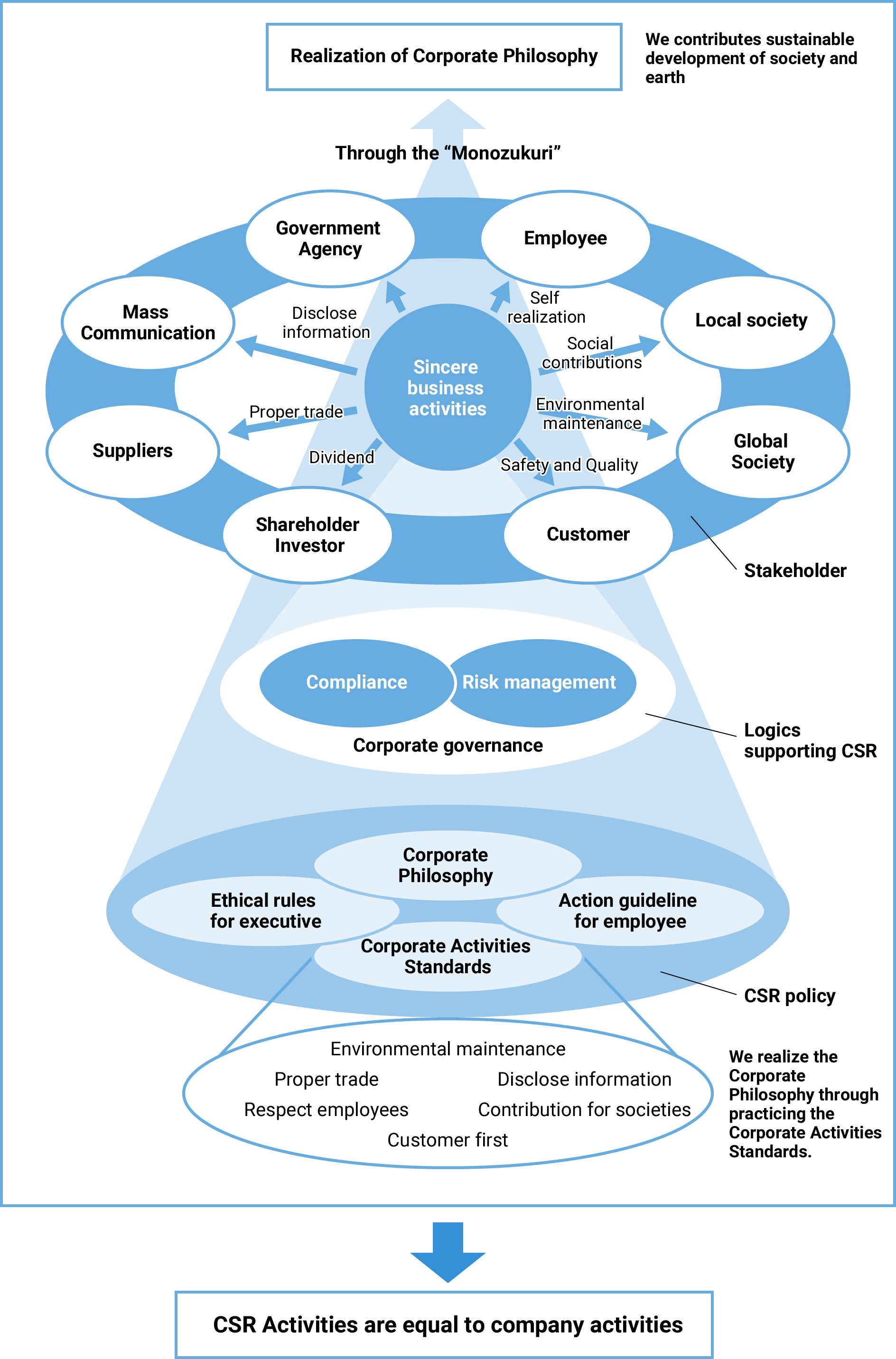 Concept of CSR