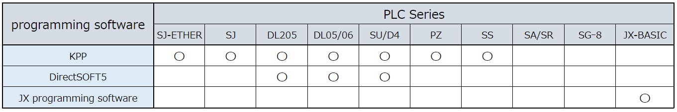 PLC programming software compatibility table