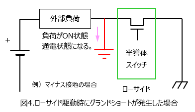 図4.ローサイド駆動時にグランドショートが発生した場合