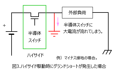 図3.ハイサイド駆動時にグランドショートが発生した場合