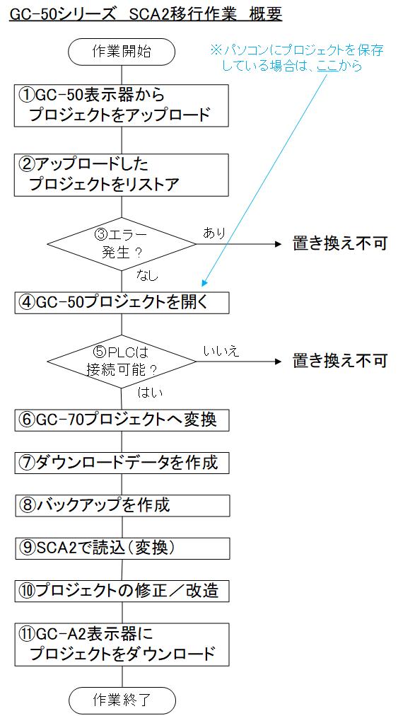 GC50_SCA2_OutLine