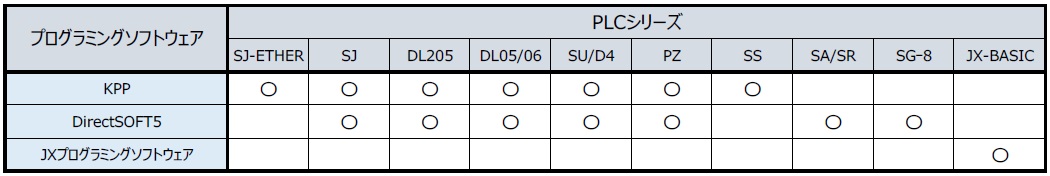 PLC プログラミングソフトウェア対応表