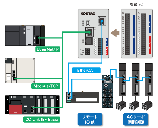 PLC プログラマブルロジックコントローラ｜株式会社ジェイテクト